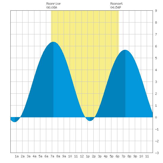 Bee's Ferry tide chart for Wednesday, February 26, 2025
