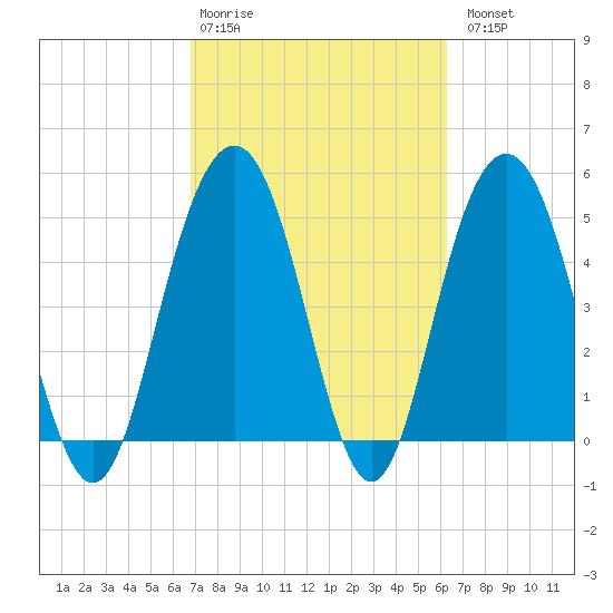 Bee's Ferry tide chart for Friday, February 28, 2025