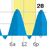Bee's Ferry tide chart for Friday, February 28, 2025