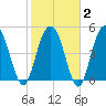 Bee's Ferry tide chart for Sunday, February 2, 2025