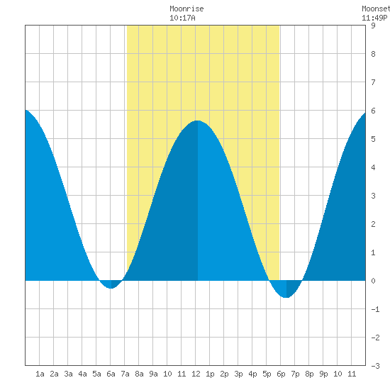 Bee's Ferry tide chart for Monday, February 3, 2025