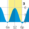 Bee's Ferry tide chart for Monday, February 3, 2025