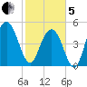 Bee's Ferry tide chart for Wednesday, February 5, 2025