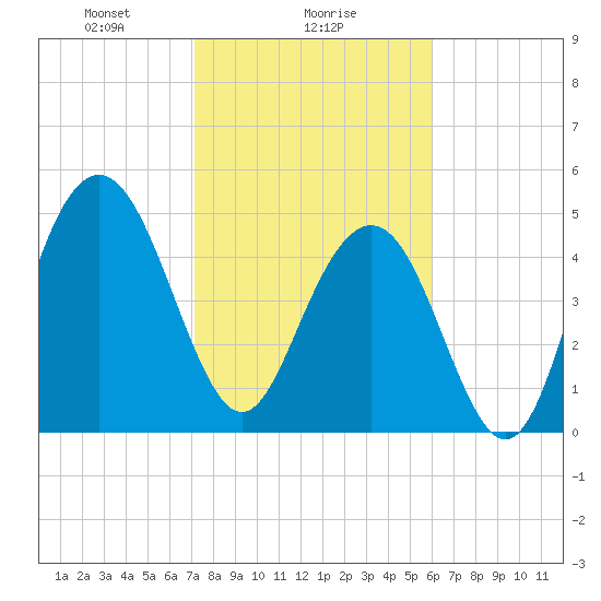 Bee's Ferry tide chart for Thursday, February 6, 2025