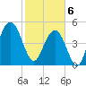 Bee's Ferry tide chart for Thursday, February 6, 2025