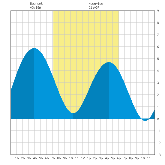 Bee's Ferry tide chart for Friday, February 7, 2025