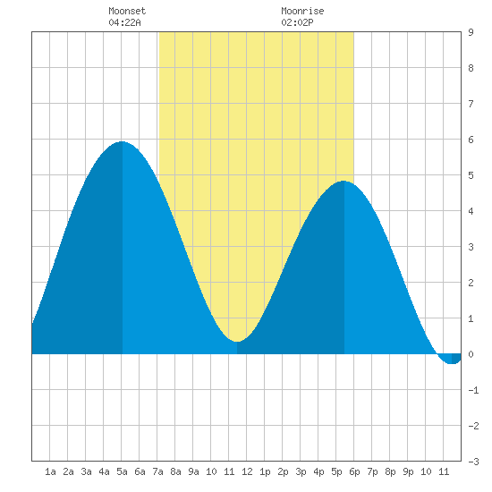 Bee's Ferry tide chart for Saturday, February 8, 2025