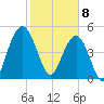Bee's Ferry tide chart for Saturday, February 8, 2025