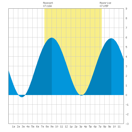 Bee's Ferry tide chart for Thursday, March 13, 2025