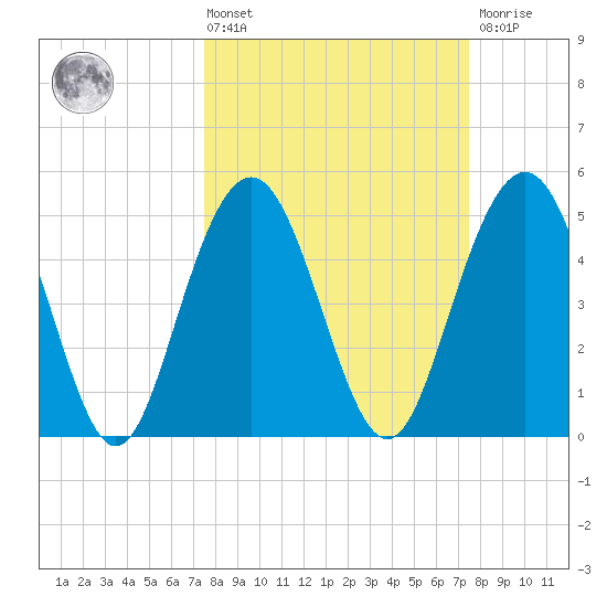 Bee's Ferry tide chart for Friday, March 14, 2025