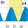 Bee's Ferry tide chart for Friday, March 14, 2025