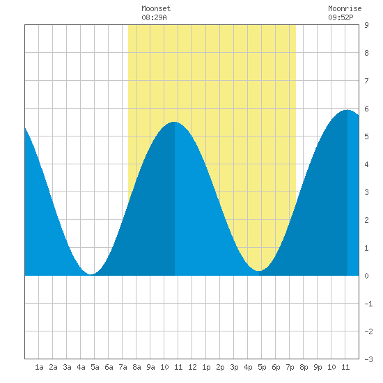 Bee's Ferry tide chart for Sunday, March 16, 2025