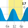 Bee's Ferry tide chart for Monday, March 17, 2025