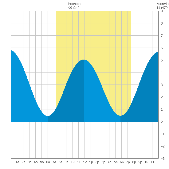 Bee's Ferry tide chart for Tuesday, March 18, 2025