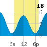 Bee's Ferry tide chart for Tuesday, March 18, 2025