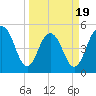 Bee's Ferry tide chart for Wednesday, March 19, 2025