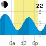 Bee's Ferry tide chart for Saturday, March 22, 2025