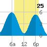 Bee's Ferry tide chart for Tuesday, March 25, 2025