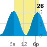 Bee's Ferry tide chart for Wednesday, March 26, 2025