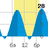 Bee's Ferry tide chart for Friday, March 28, 2025