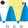 Bee's Ferry tide chart for Saturday, March 29, 2025