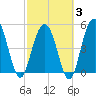 Bee's Ferry tide chart for Monday, March 3, 2025