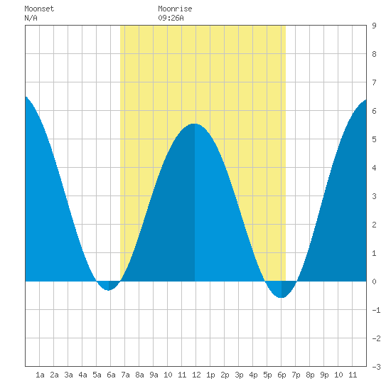 Bee's Ferry tide chart for Tuesday, March 4, 2025