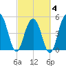 Bee's Ferry tide chart for Tuesday, March 4, 2025