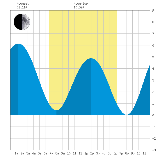 Bee's Ferry tide chart for Thursday, March 6, 2025