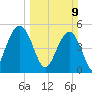 Bee's Ferry tide chart for Sunday, March 9, 2025