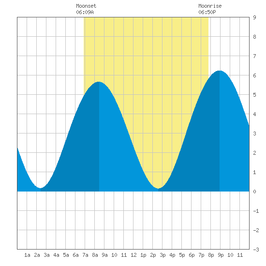 Bee's Ferry tide chart for Friday, April 11, 2025