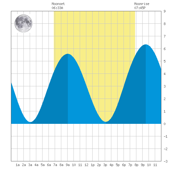 Bee's Ferry tide chart for Saturday, April 12, 2025