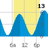 Bee's Ferry tide chart for Sunday, April 13, 2025