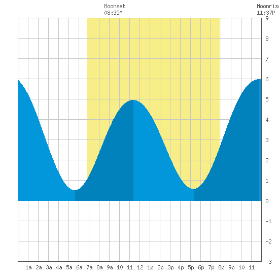 Bee's Ferry tide chart for Wednesday, April 16, 2025