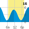 Bee's Ferry tide chart for Wednesday, April 16, 2025