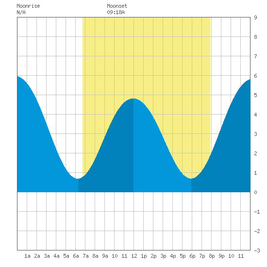 Bee's Ferry tide chart for Thursday, April 17, 2025