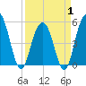 Bee's Ferry tide chart for Tuesday, April 1, 2025
