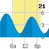 Bee's Ferry tide chart for Monday, April 21, 2025