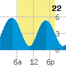 Bee's Ferry tide chart for Tuesday, April 22, 2025