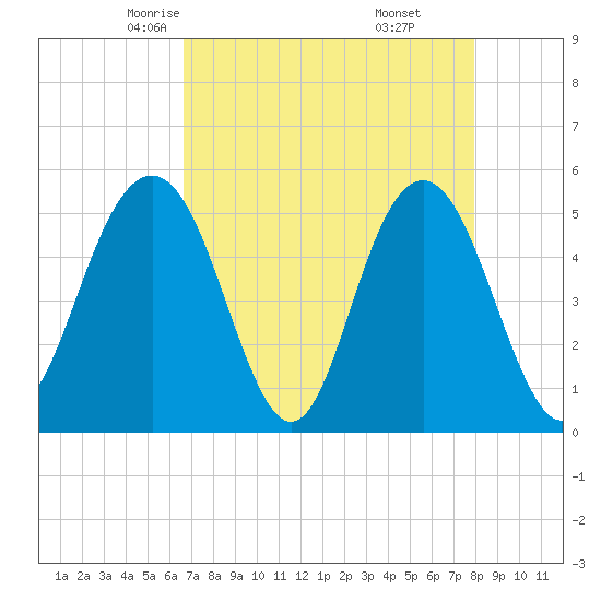 Bee's Ferry tide chart for Wednesday, April 23, 2025