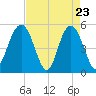 Bee's Ferry tide chart for Wednesday, April 23, 2025