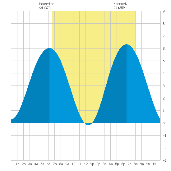 Bee's Ferry tide chart for Thursday, April 24, 2025