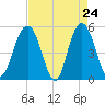 Bee's Ferry tide chart for Thursday, April 24, 2025
