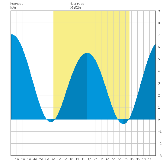 Bee's Ferry tide chart for Wednesday, April 2, 2025
