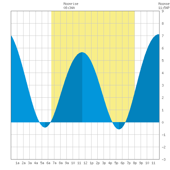 Bee's Ferry tide chart for Wednesday, April 30, 2025