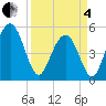 Bee's Ferry tide chart for Friday, April 4, 2025