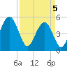 Bee's Ferry tide chart for Saturday, April 5, 2025