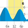Bee's Ferry tide chart for Sunday, April 6, 2025