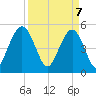 Bee's Ferry tide chart for Monday, April 7, 2025