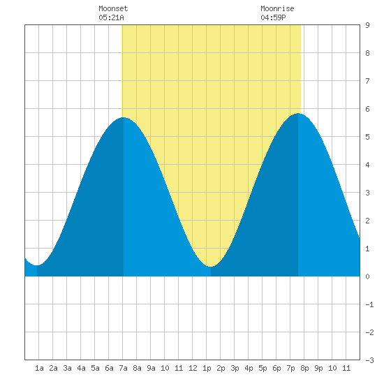 Bee's Ferry tide chart for Wednesday, April 9, 2025